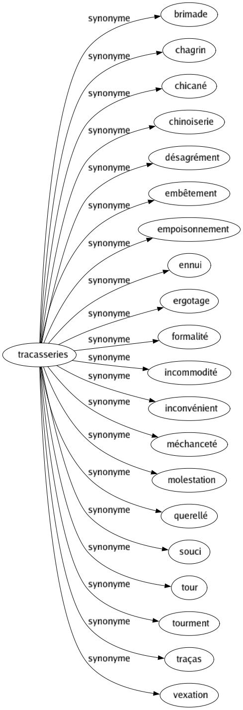 Synonyme de Tracasseries : Brimade Chagrin Chicané Chinoiserie Désagrément Embêtement Empoisonnement Ennui Ergotage Formalité Incommodité Inconvénient Méchanceté Molestation Querellé Souci Tour Tourment Traças Vexation 