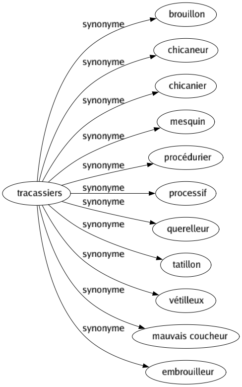 Synonyme de Tracassiers : Brouillon Chicaneur Chicanier Mesquin Procédurier Processif Querelleur Tatillon Vétilleux Mauvais coucheur Embrouilleur 