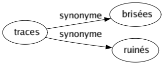 Synonyme de Traces : Brisées Ruinés 