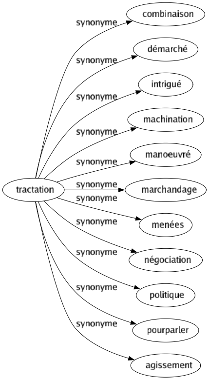 Synonyme de Tractation : Combinaison Démarché Intrigué Machination Manoeuvré Marchandage Menées Négociation Politique Pourparler Agissement 