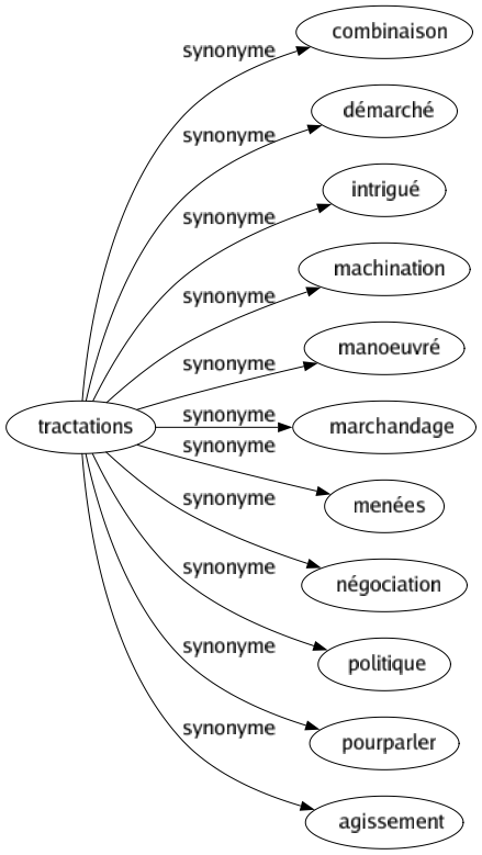 Synonyme de Tractations : Combinaison Démarché Intrigué Machination Manoeuvré Marchandage Menées Négociation Politique Pourparler Agissement 