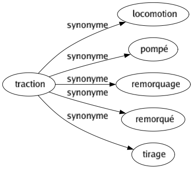 Synonyme de Traction : Locomotion Pompé Remorquage Remorqué Tirage 