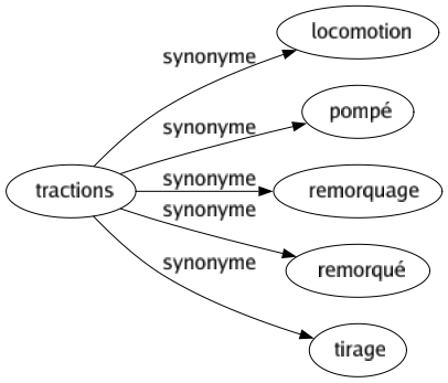 Synonyme de Tractions : Locomotion Pompé Remorquage Remorqué Tirage 