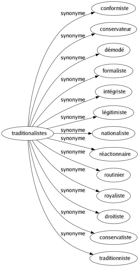 Synonyme de Traditionalistes : Conformiste Conservateur Démodé Formaliste Intégriste Légitimiste Nationaliste Réactionnaire Routinier Royaliste Droitiste Conservatiste Traditionniste 