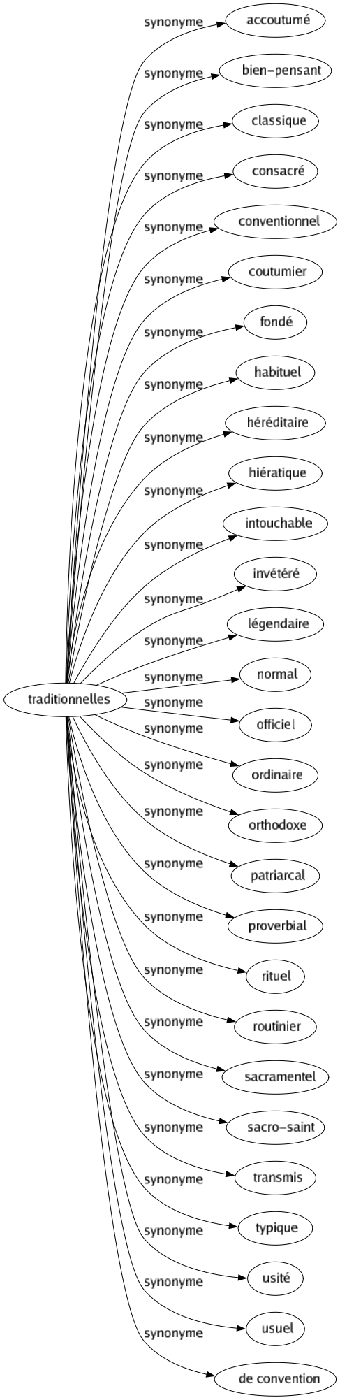 Synonyme de Traditionnelles : Accoutumé Bien-pensant Classique Consacré Conventionnel Coutumier Fondé Habituel Héréditaire Hiératique Intouchable Invétéré Légendaire Normal Officiel Ordinaire Orthodoxe Patriarcal Proverbial Rituel Routinier Sacramentel Sacro-saint Transmis Typique Usité Usuel De convention 