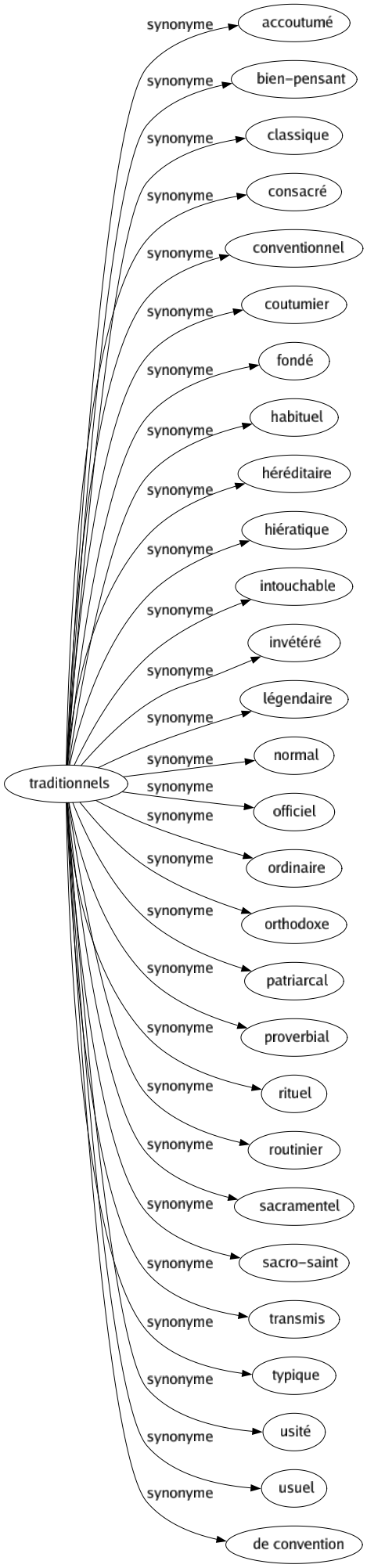 Synonyme de Traditionnels : Accoutumé Bien-pensant Classique Consacré Conventionnel Coutumier Fondé Habituel Héréditaire Hiératique Intouchable Invétéré Légendaire Normal Officiel Ordinaire Orthodoxe Patriarcal Proverbial Rituel Routinier Sacramentel Sacro-saint Transmis Typique Usité Usuel De convention 