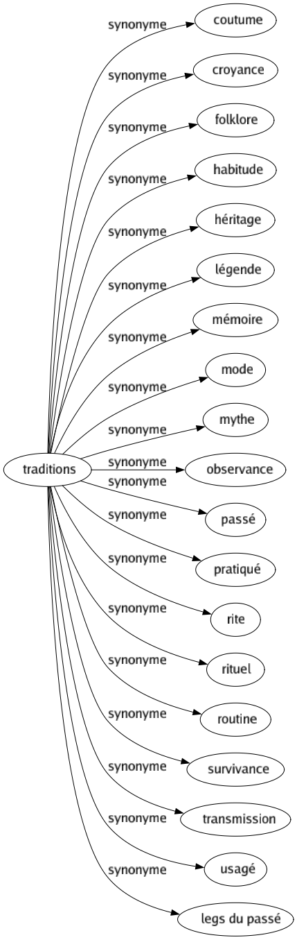 Synonyme de Traditions : Coutume Croyance Folklore Habitude Héritage Légende Mémoire Mode Mythe Observance Passé Pratiqué Rite Rituel Routine Survivance Transmission Usagé Legs du passé 