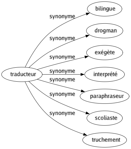 Synonyme de Traducteur : Bilingue Drogman Exégète Interprété Paraphraseur Scoliaste Truchement 