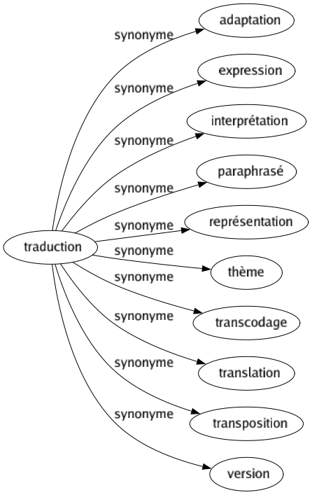 Synonyme de Traduction : Adaptation Expression Interprétation Paraphrasé Représentation Thème Transcodage Translation Transposition Version 