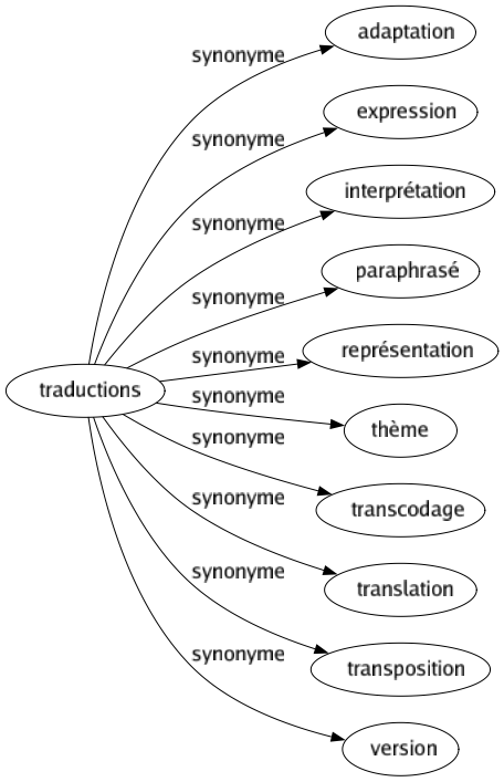 Synonyme de Traductions : Adaptation Expression Interprétation Paraphrasé Représentation Thème Transcodage Translation Transposition Version 