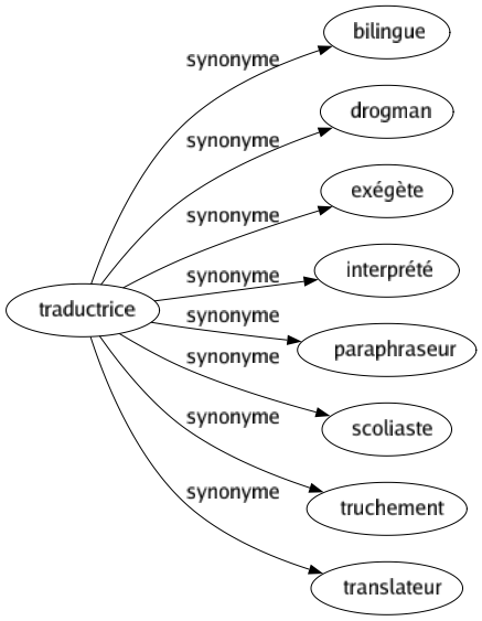 Synonyme de Traductrice : Bilingue Drogman Exégète Interprété Paraphraseur Scoliaste Truchement Translateur 