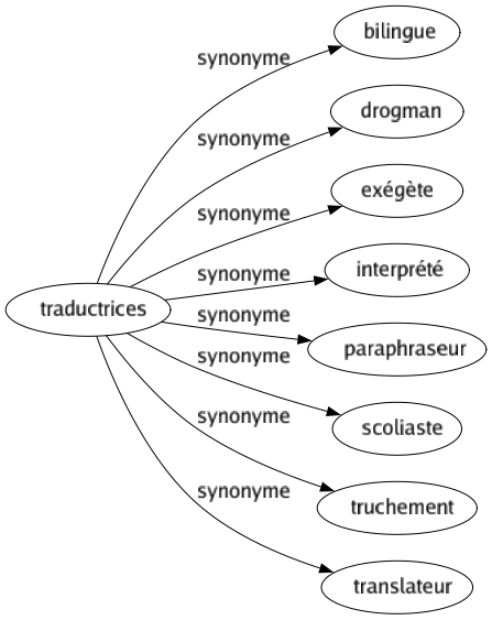 Synonyme de Traductrices : Bilingue Drogman Exégète Interprété Paraphraseur Scoliaste Truchement Translateur 