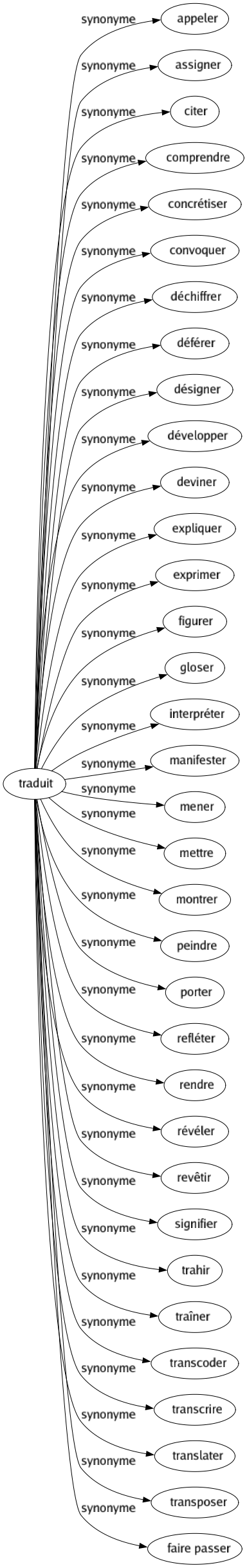 Synonyme de Traduit : Appeler Assigner Citer Comprendre Concrétiser Convoquer Déchiffrer Déférer Désigner Développer Deviner Expliquer Exprimer Figurer Gloser Interpréter Manifester Mener Mettre Montrer Peindre Porter Refléter Rendre Révéler Revêtir Signifier Trahir Traîner Transcoder Transcrire Translater Transposer Faire passer 