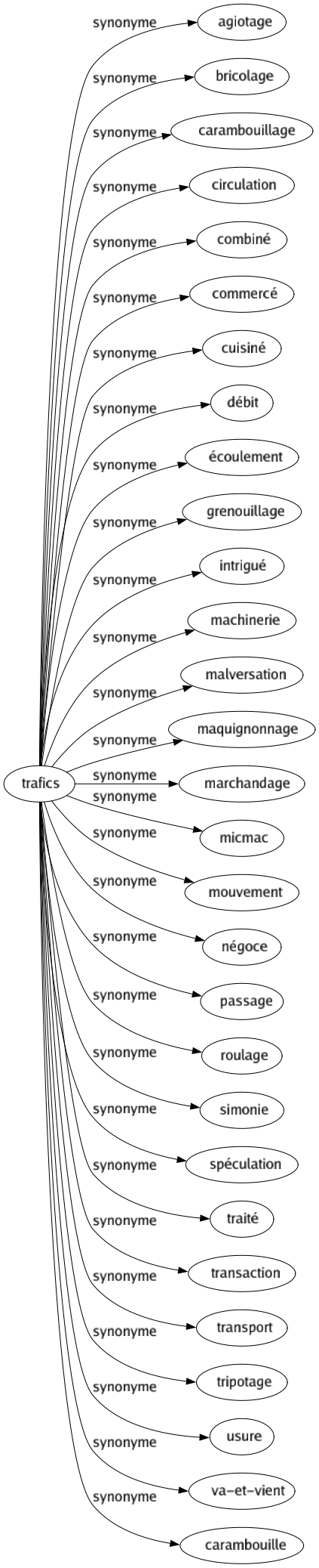 Synonyme de Trafics : Agiotage Bricolage Carambouillage Circulation Combiné Commercé Cuisiné Débit Écoulement Grenouillage Intrigué Machinerie Malversation Maquignonnage Marchandage Micmac Mouvement Négoce Passage Roulage Simonie Spéculation Traité Transaction Transport Tripotage Usure Va-et-vient Carambouille 