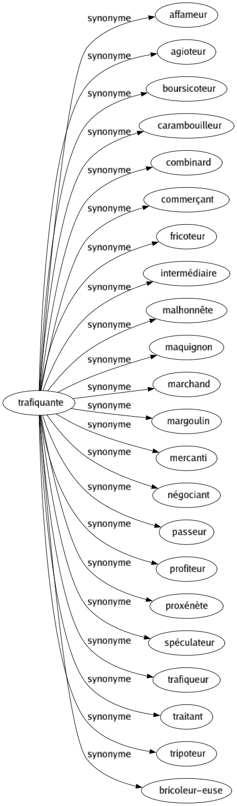 Synonyme de Trafiquante : Affameur Agioteur Boursicoteur Carambouilleur Combinard Commerçant Fricoteur Intermédiaire Malhonnête Maquignon Marchand Margoulin Mercanti Négociant Passeur Profiteur Proxénète Spéculateur Trafiqueur Traitant Tripoteur Bricoleur-euse 