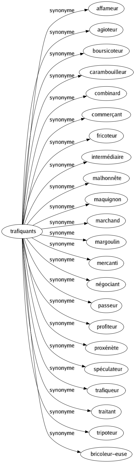 Synonyme de Trafiquants : Affameur Agioteur Boursicoteur Carambouilleur Combinard Commerçant Fricoteur Intermédiaire Malhonnête Maquignon Marchand Margoulin Mercanti Négociant Passeur Profiteur Proxénète Spéculateur Trafiqueur Traitant Tripoteur Bricoleur-euse 