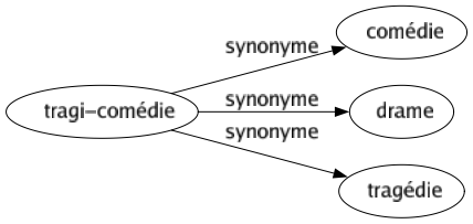 Synonyme de Tragi-comédie : Comédie Drame Tragédie 