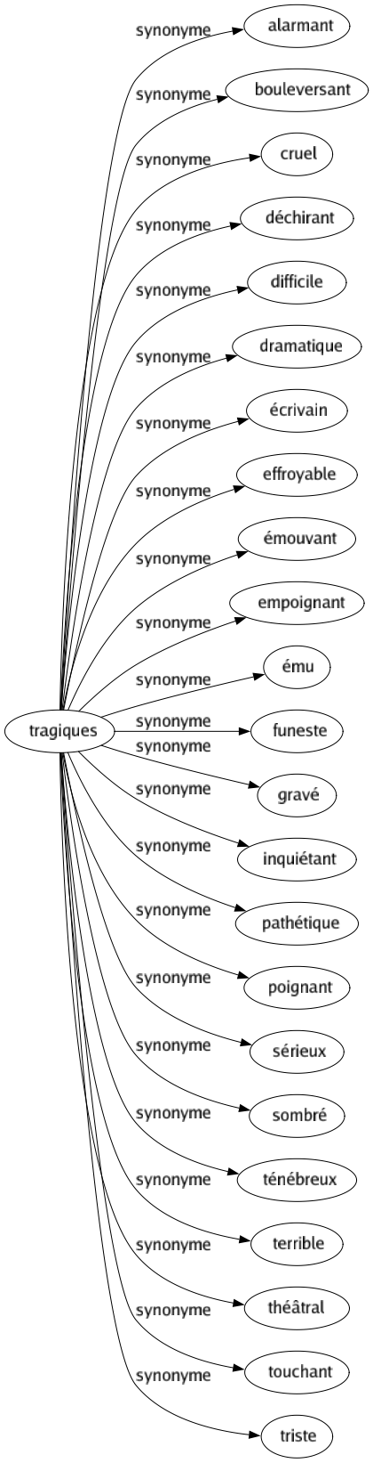 Synonyme de Tragiques : Alarmant Bouleversant Cruel Déchirant Difficile Dramatique Écrivain Effroyable Émouvant Empoignant Ému Funeste Gravé Inquiétant Pathétique Poignant Sérieux Sombré Ténébreux Terrible Théâtral Touchant Triste 