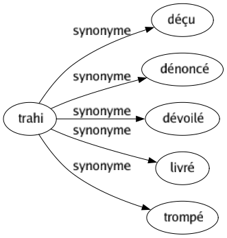 Synonyme de Trahi : Déçu Dénoncé Dévoilé Livré Trompé 