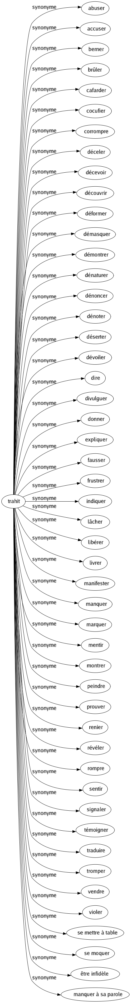 Synonyme de Trahit : Abuser Accuser Berner Brûler Cafarder Cocufier Corrompre Déceler Décevoir Découvrir Déformer Démasquer Démontrer Dénaturer Dénoncer Dénoter Déserter Dévoiler Dire Divulguer Donner Expliquer Fausser Frustrer Indiquer Lâcher Libérer Livrer Manifester Manquer Marquer Mentir Montrer Peindre Prouver Renier Révéler Rompre Sentir Signaler Témoigner Traduire Tromper Vendre Violer Se mettre à table Se moquer Être infidèle Manquer à sa parole 