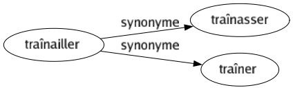 Synonyme de Traînailler : Traînasser Traîner 