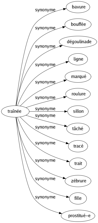 Synonyme de Traînée : Bavure Bouffée Dégoulinade Ligne Marqué Roulure Sillon Tâché Tracé Trait Zébrure Fille Prostitué-e 