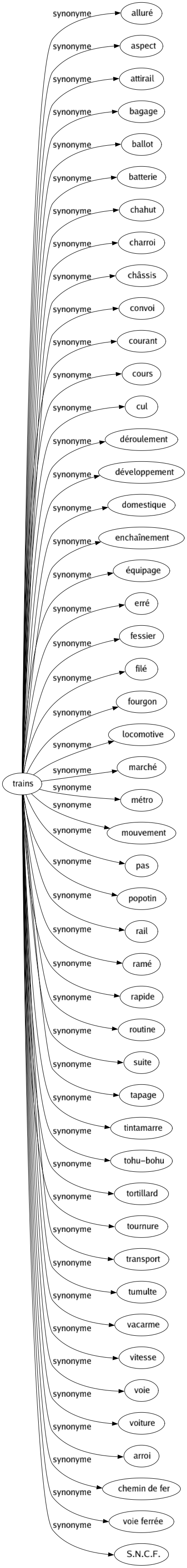 Synonyme de Trains : Alluré Aspect Attirail Bagage Ballot Batterie Chahut Charroi Châssis Convoi Courant Cours Cul Déroulement Développement Domestique Enchaînement Équipage Erré Fessier Filé Fourgon Locomotive Marché Métro Mouvement Pas Popotin Rail Ramé Rapide Routine Suite Tapage Tintamarre Tohu-bohu Tortillard Tournure Transport Tumulte Vacarme Vitesse Voie Voiture Arroi Chemin de fer Voie ferrée S.n.c.f. 