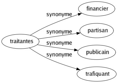 Synonyme de Traitantes : Financier Partisan Publicain Trafiquant 