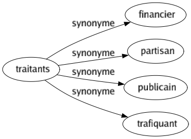 Synonyme de Traitants : Financier Partisan Publicain Trafiquant 