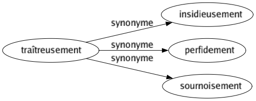 Synonyme de Traîtreusement : Insidieusement Perfidement Sournoisement 