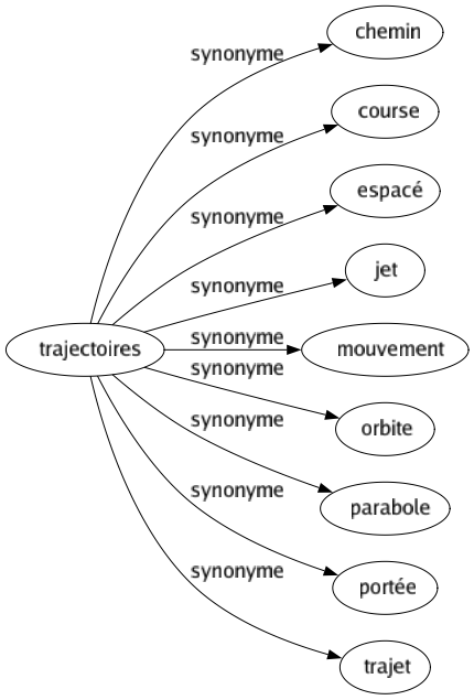 Synonyme de Trajectoires : Chemin Course Espacé Jet Mouvement Orbite Parabole Portée Trajet 