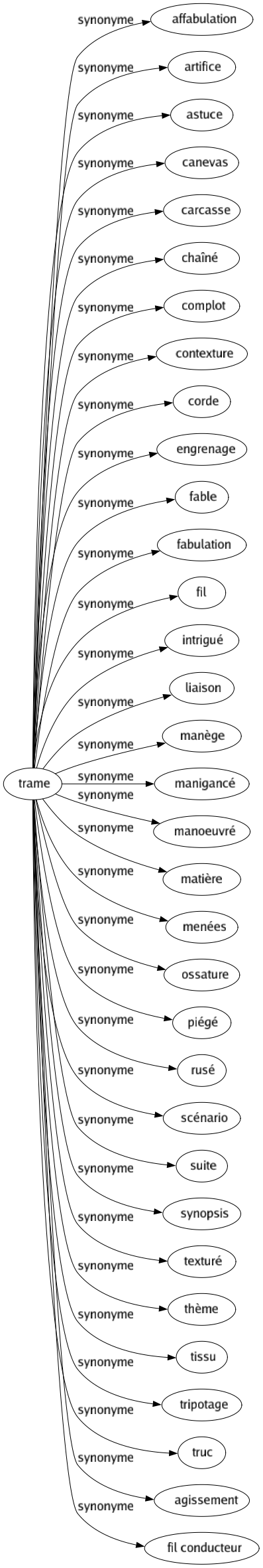 Synonyme de Trame : Affabulation Artifice Astuce Canevas Carcasse Chaîné Complot Contexture Corde Engrenage Fable Fabulation Fil Intrigué Liaison Manège Manigancé Manoeuvré Matière Menées Ossature Piégé Rusé Scénario Suite Synopsis Texturé Thème Tissu Tripotage Truc Agissement Fil conducteur 