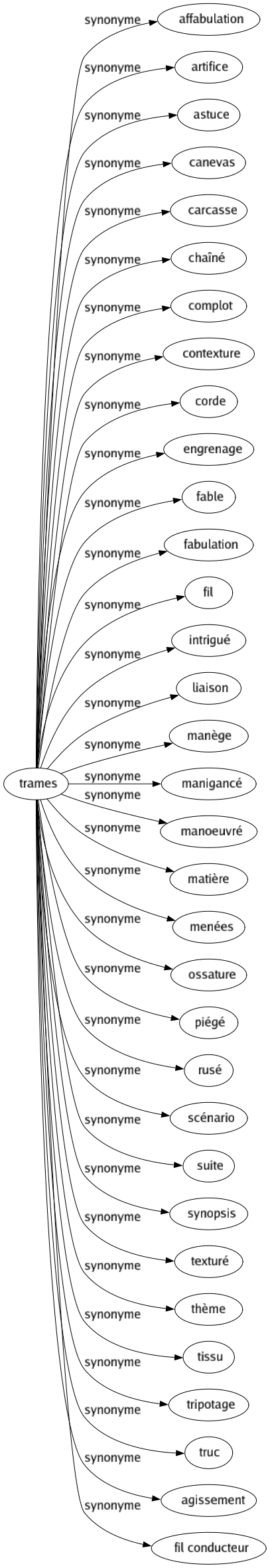 Synonyme de Trames : Affabulation Artifice Astuce Canevas Carcasse Chaîné Complot Contexture Corde Engrenage Fable Fabulation Fil Intrigué Liaison Manège Manigancé Manoeuvré Matière Menées Ossature Piégé Rusé Scénario Suite Synopsis Texturé Thème Tissu Tripotage Truc Agissement Fil conducteur 