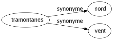 Synonyme de Tramontanes : Nord Vent 