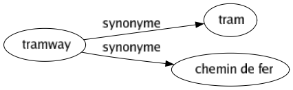 Synonyme de Tramway : Tram Chemin de fer 