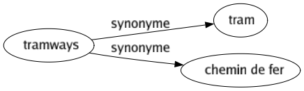 Synonyme de Tramways : Tram Chemin de fer 