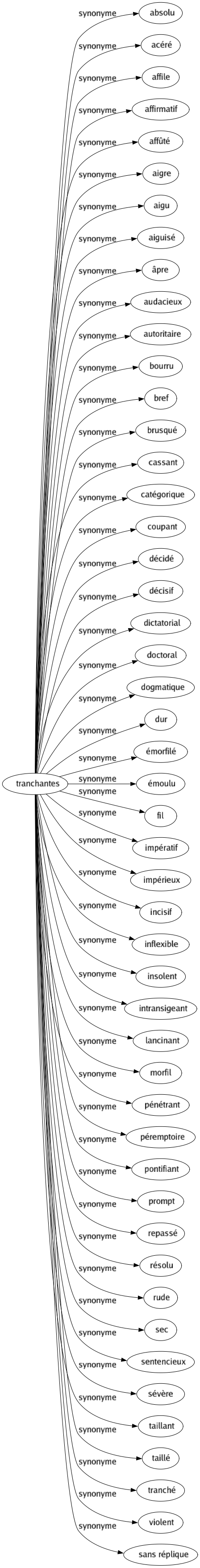 Synonyme de Tranchantes : Absolu Acéré Affile Affirmatif Affûté Aigre Aigu Aiguisé Âpre Audacieux Autoritaire Bourru Bref Brusqué Cassant Catégorique Coupant Décidé Décisif Dictatorial Doctoral Dogmatique Dur Émorfilé Émoulu Fil Impératif Impérieux Incisif Inflexible Insolent Intransigeant Lancinant Morfil Pénétrant Péremptoire Pontifiant Prompt Repassé Résolu Rude Sec Sentencieux Sévère Taillant Taillé Tranché Violent Sans réplique 