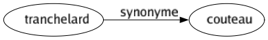 Synonyme de Tranchelard : Couteau 