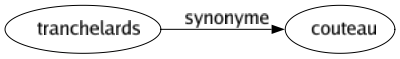 Synonyme de Tranchelards : Couteau 