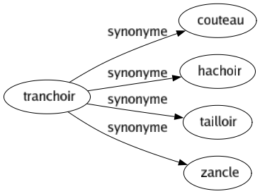 Synonyme de Tranchoir : Couteau Hachoir Tailloir Zancle 