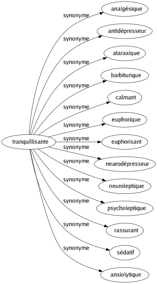 Synonyme de Tranquillisante : Analgésique Antidépresseur Ataraxique Barbiturique Calmant Euphorique Euphorisant Neurodépresseur Neuroleptique Psycholeptique Rassurant Sédatif Anxiolytique 