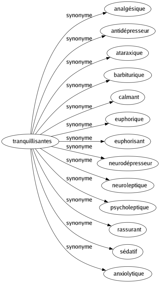 Synonyme de Tranquillisantes : Analgésique Antidépresseur Ataraxique Barbiturique Calmant Euphorique Euphorisant Neurodépresseur Neuroleptique Psycholeptique Rassurant Sédatif Anxiolytique 