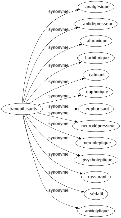 Synonyme de Tranquillisants : Analgésique Antidépresseur Ataraxique Barbiturique Calmant Euphorique Euphorisant Neurodépresseur Neuroleptique Psycholeptique Rassurant Sédatif Anxiolytique 