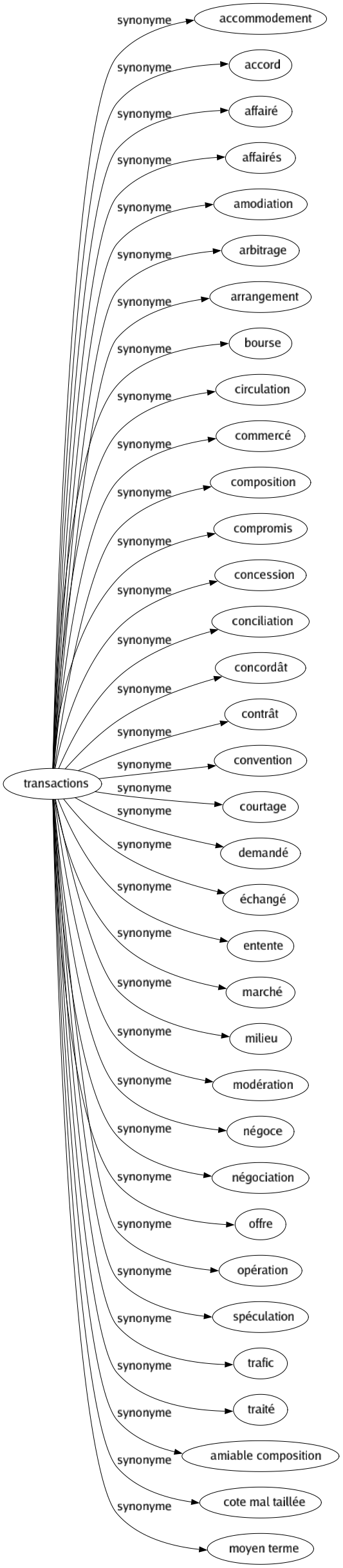 Synonyme de Transactions : Accommodement Accord Affairé Affairés Amodiation Arbitrage Arrangement Bourse Circulation Commercé Composition Compromis Concession Conciliation Concordât Contrât Convention Courtage Demandé Échangé Entente Marché Milieu Modération Négoce Négociation Offre Opération Spéculation Trafic Traité Amiable composition Cote mal taillée Moyen terme 