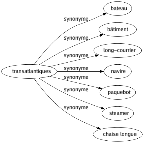 Synonyme de Transatlantiques : Bateau Bâtiment Long-courrier Navire Paquebot Steamer Chaise longue 