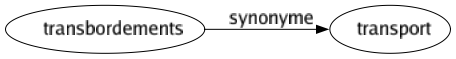 Synonyme de Transbordements : Transport 