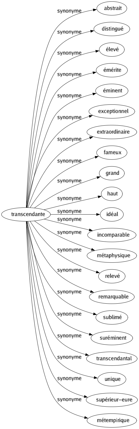 Synonyme de Transcendante : Abstrait Distingué Élevé Émérite Éminent Exceptionnel Extraordinaire Fameux Grand Haut Idéal Incomparable Métaphysique Relevé Remarquable Sublimé Suréminent Transcendantal Unique Supérieur-eure Métempirique 