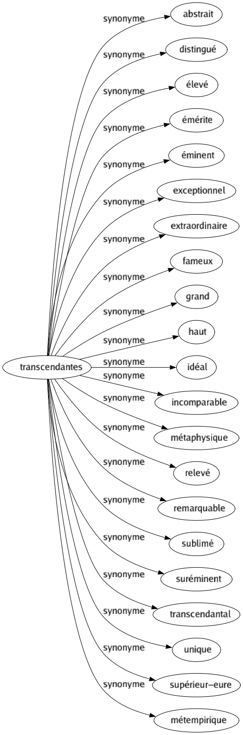 Synonyme de Transcendantes : Abstrait Distingué Élevé Émérite Éminent Exceptionnel Extraordinaire Fameux Grand Haut Idéal Incomparable Métaphysique Relevé Remarquable Sublimé Suréminent Transcendantal Unique Supérieur-eure Métempirique 