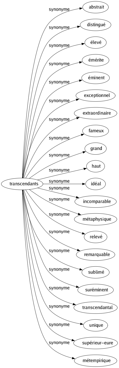 Synonyme de Transcendants : Abstrait Distingué Élevé Émérite Éminent Exceptionnel Extraordinaire Fameux Grand Haut Idéal Incomparable Métaphysique Relevé Remarquable Sublimé Suréminent Transcendantal Unique Supérieur-eure Métempirique 