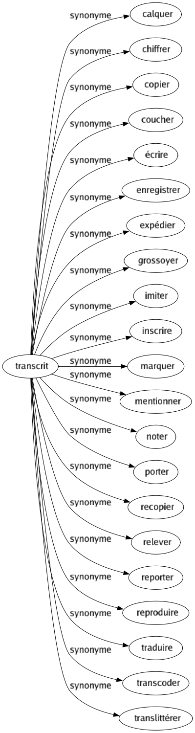 Synonyme de Transcrit : Calquer Chiffrer Copier Coucher Écrire Enregistrer Expédier Grossoyer Imiter Inscrire Marquer Mentionner Noter Porter Recopier Relever Reporter Reproduire Traduire Transcoder Translittérer 